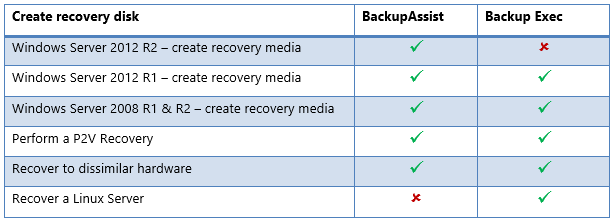 Recovery options